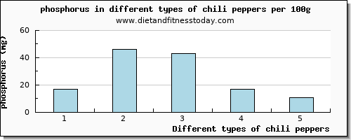 chili peppers phosphorus per 100g